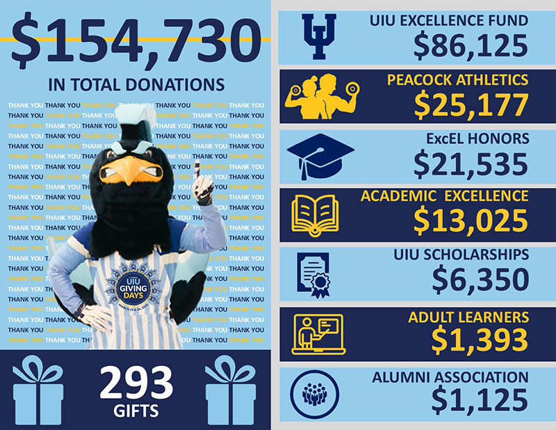 Graphic featuring total giving amounts for UIU's Annual Giving Days